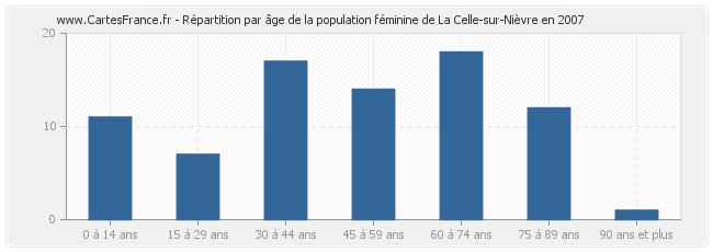 Répartition par âge de la population féminine de La Celle-sur-Nièvre en 2007